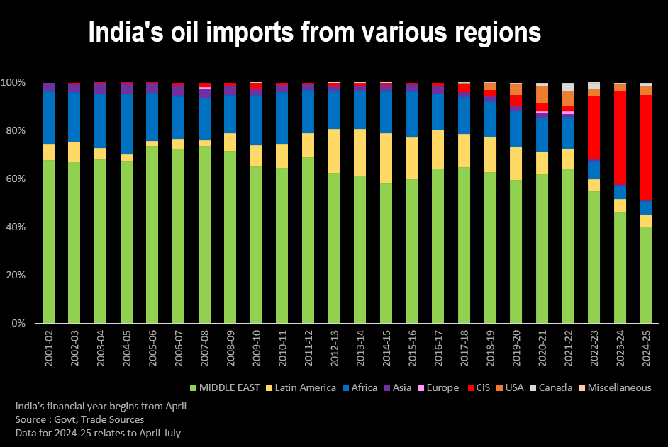 India's oil imports from various regions